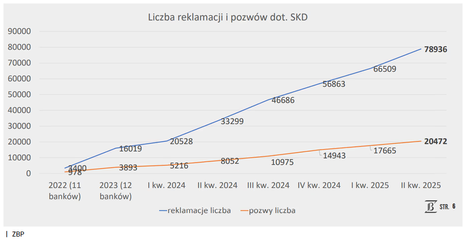 Liczba reklamacji i spraw SKD