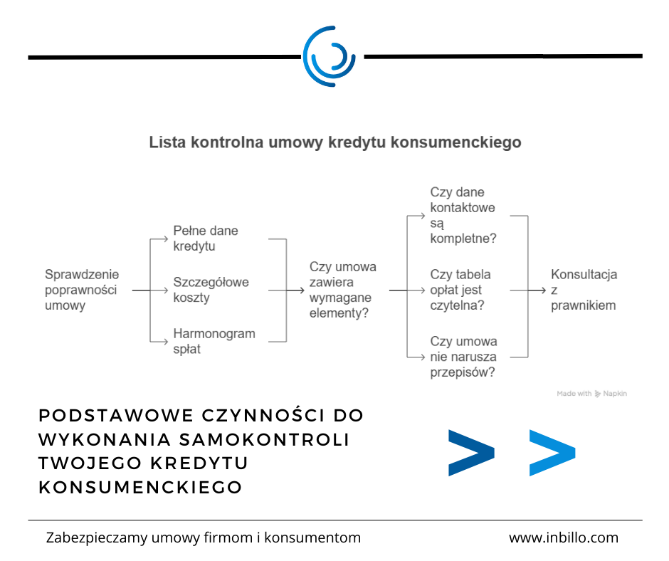 lista kontrolna weryfikacji poprawności kredytu konsumenckiego