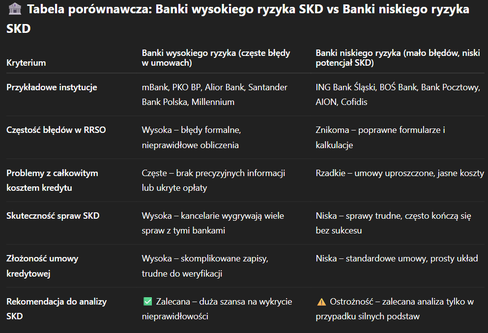 Banki wysokiego ryzyka SKD vs Banki niskiego ryzyka SKD