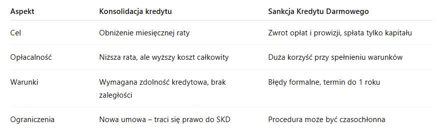Porówanie kredytu konsolidacyjnego z SKD