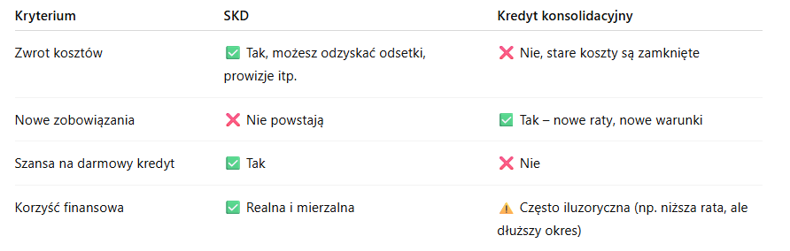 keidy SKD jest lepsza od kredytu konsolidacyjnego
