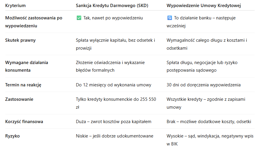 porowanie skutów i możliwosci Sankcji kredytu darmowego